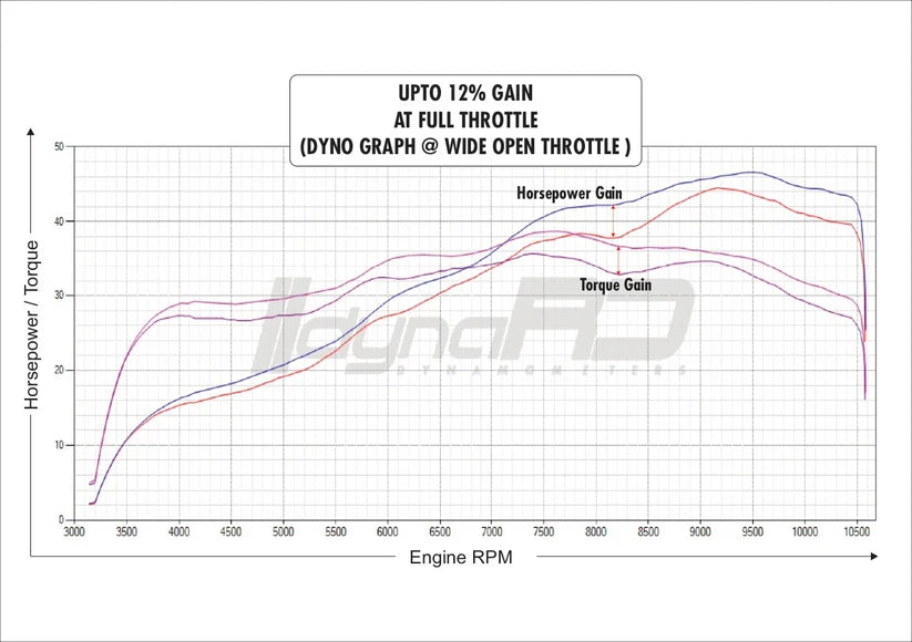 FUELX PRO+ KTM DUKE 390 (2024) - Race Dynamics